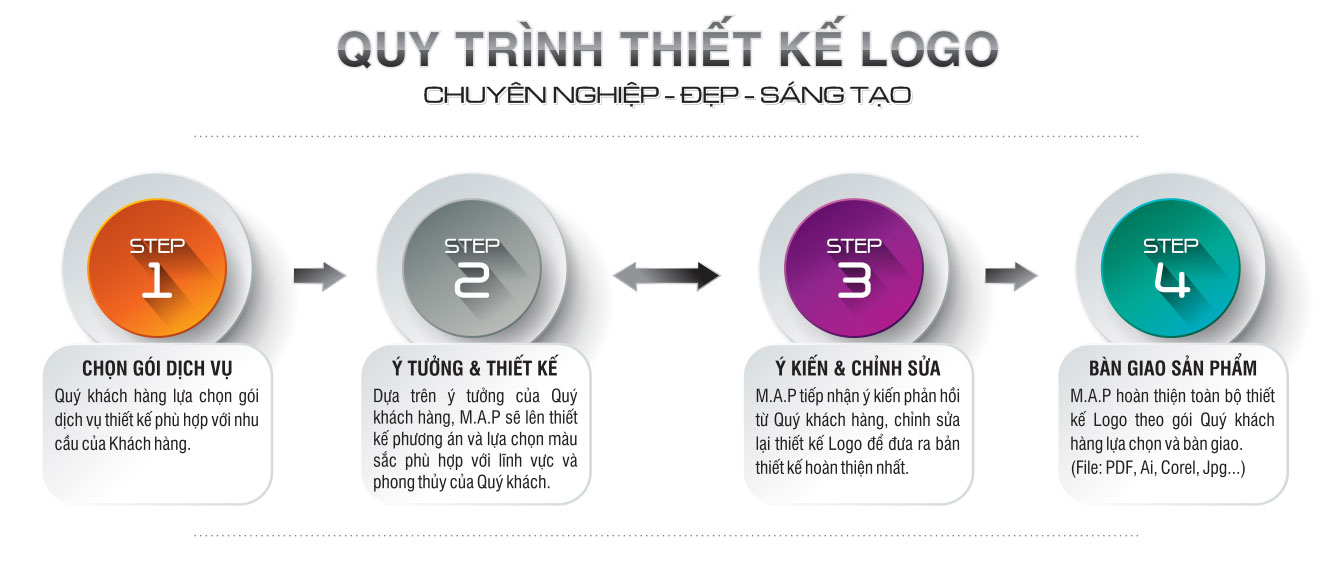 quy trinh thiet ke logo chuyen nghiep