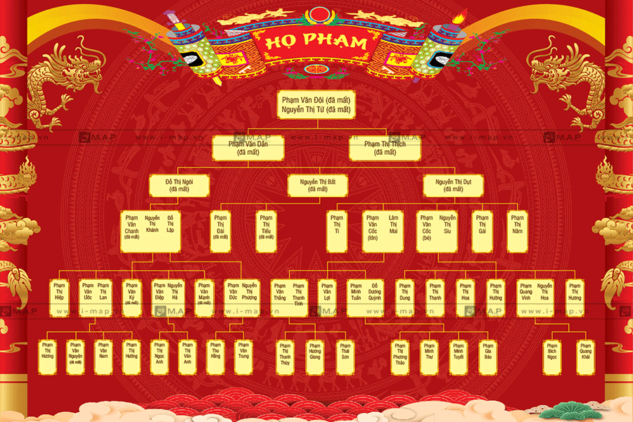 mẫu gia phả