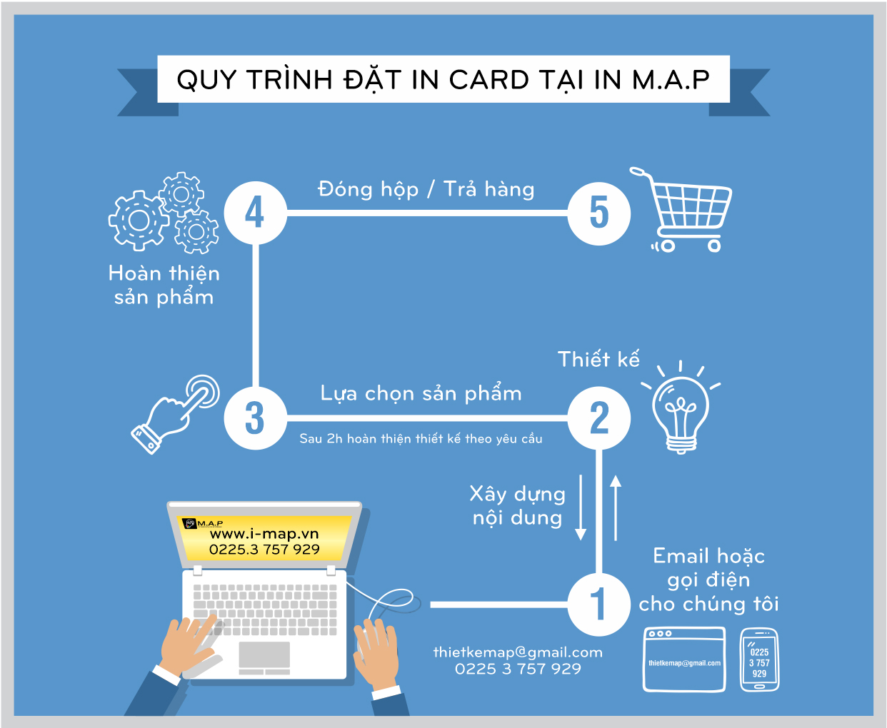 quy trinh in card visit tai hai phong