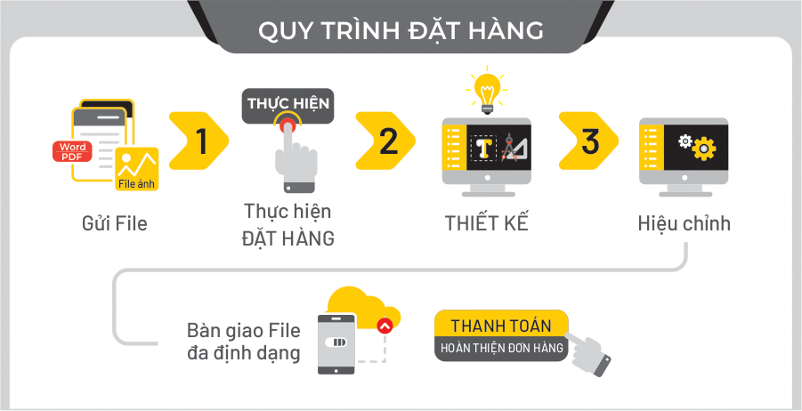 Quy trinh đặt thiết kế poster KHKT